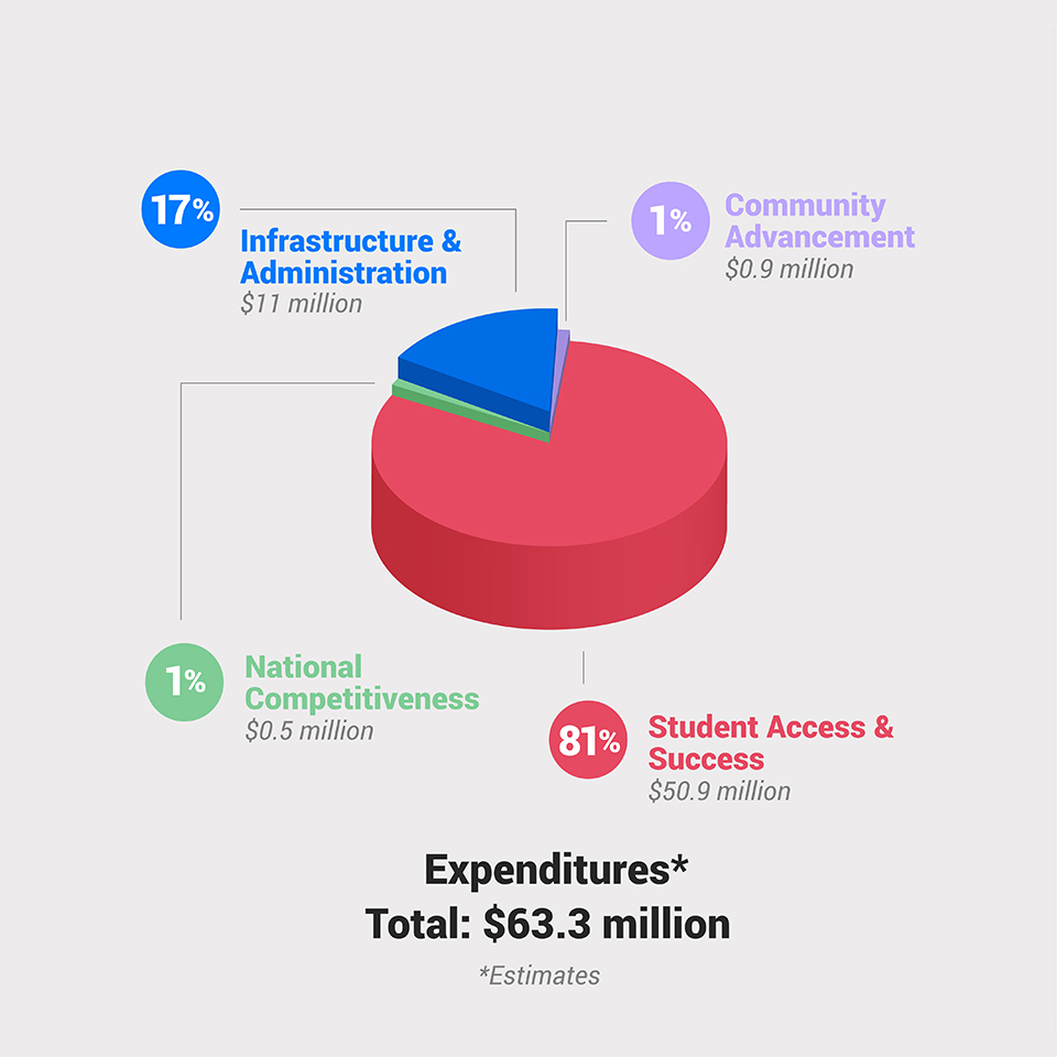 Estimated Expenditures Total: $63.3 million