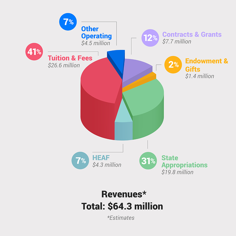 Estimated Revenues Total: $64.3 Million.